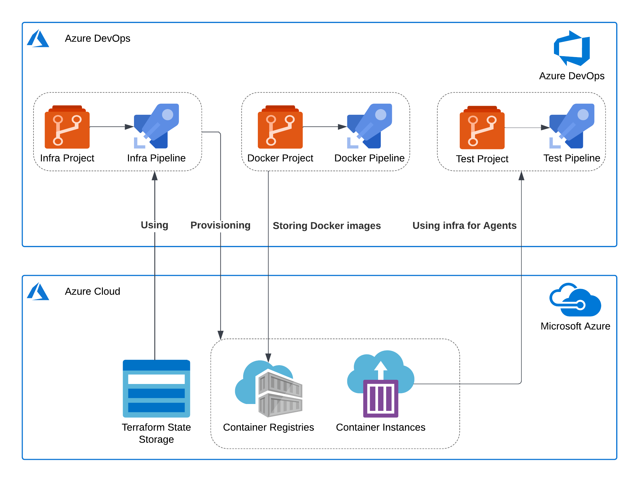 azure devops architecture