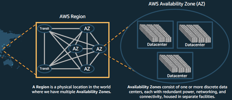 aws region zone